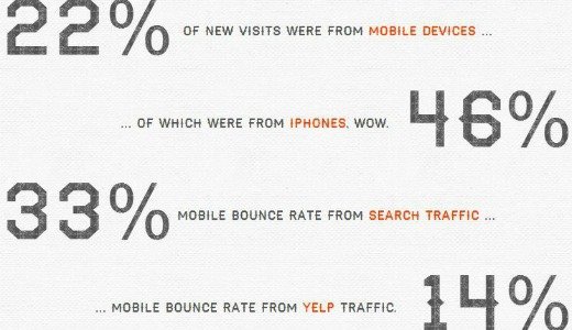 Restaurant website statistics