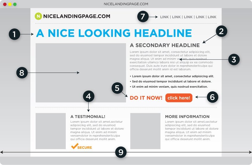 The Anatomy of a Perfect Landing Page
